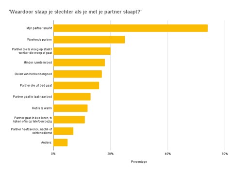 Een staafdiagram met tekst