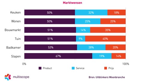 Grafiek van Multiscope onderzoek over productkwaliteit in de woonbranche en slaapbranche