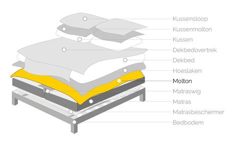 Gelaagdheid van een bed