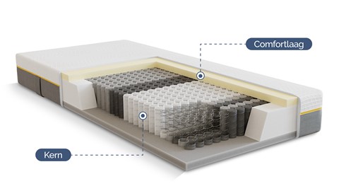 Doorsnede van een matras van Beter Bed met aanduiding van de kern met pocketveren en de comfortlaag voor optimale ondersteuning en slaapcomfort