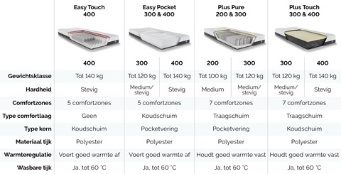 Een vergelijking van verschillende soorten matrassen