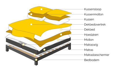 In de genade van Octrooi compileren Afmetingen van een bed. Shop jouw bed bij | Beter Bed