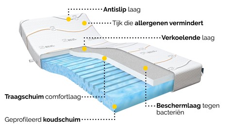 Binnenkant M line matras Cool Motion 2